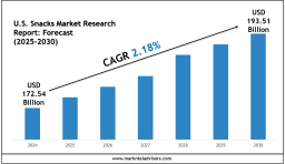 Comprehensive U.S. Snacks Market Report 2025–2030 with Key Insights