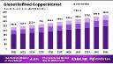 Global Refined Copper Trends | Renewable Infrastructure Market Outlook