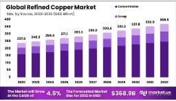 Global Refined Copper Trends | Renewable Infrastructure Market Outlook