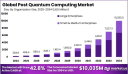 Post Quantum Computing Market size is growing at a CAGR of 42.80%