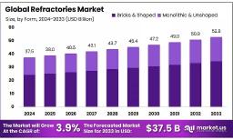 Refractories Market Key Highlights and Forecast