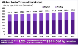 Navigating the Airwaves: Insights into the Global Radio Transmitter Market