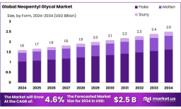 Neopentyl Glycol Market Investment Potential and Business Outlook