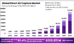 Direct Air Capture Market Advancements | Large-Scale Hubs & Smart Design