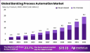 Accelerating Transformation: Global Banking Process Automation Market Outlook 2023–2032