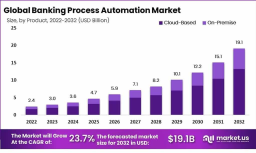 Accelerating Transformation: Global Banking Process Automation Market Outlook 2023–2032