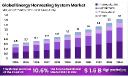 Energy Harvesting System Market Size to Reach USD 1.6 Billion by 2034