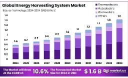 Energy Harvesting System Market Size to Reach USD 1.6 Billion by 2034
