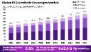 RTD Alcohol Beverages Global Market | Demand Drivers & Restraints