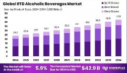 RTD Alcohol Beverages Global Market | Demand Drivers & Restraints