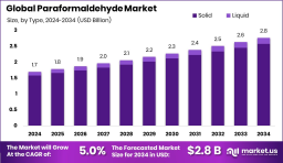 Paraformaldehyde Market Future Outlook in Agrochemicals