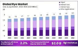 Organic Rye Market Growth | Trends & Opportunities