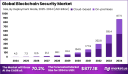 Blockchain Security Market size is expected to be worth around USD 877.1 Billion