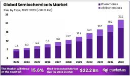 Semiochemicals Market Research Highlights | Organic Agriculture Trends