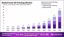 Edible Innovation: The Rise of the Global Food 3D Printing Market