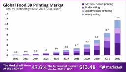 Edible Innovation: The Rise of the Global Food 3D Printing Market