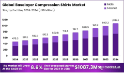 Compression Shirts Uncovered: The Technology Powering Next-Gen Sportswear