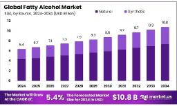 Fatty Alcohol Market Analysis by Type, Application & Region