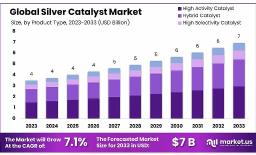 Silver Catalyst Market Shows Robust CAGR | Market Snapshot