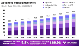 How OSATs Are Shaping the Future of Advanced Packaging