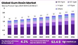 Gum Rosin Market Business Opportunities in Asia-Pacific