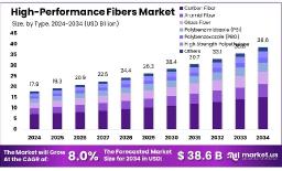 High-Performance Fibers Market Overview | Applications and Growth Trends