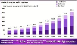 Smart Grid Integration Market Outlook | 2033 Projections