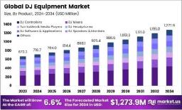 DJ Equipment Market Witnesses Moderate Threat of Substitutes