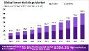  Digital Smart Buildings Market | Opportunities & CAGR