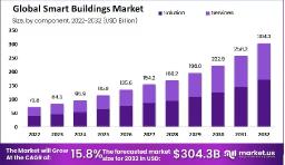  Digital Smart Buildings Market | Opportunities & CAGR