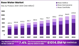 The Market Bloom: How Rose Water Is Gaining Value