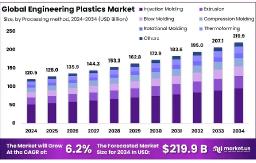 Engineering Plastics Market Global Opportunities | Key Regions to Watch