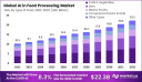 Revolutionizing Efficiency – Global AI in Food Processing Market Outlook