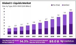 E-Liquids Market Revenue Forecast | Global Opportunity Analysis