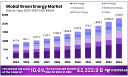 Green Energy Market Development in Latin America