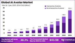 Shaping Digital Identities – Global AI Avatar Market Outlook