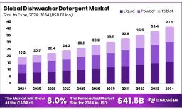 Dishwasher Detergent Sales Channels | Market Analysis 2024–2034