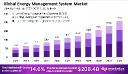 Energy Management System Market Analysis by Application