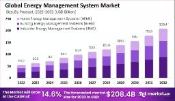 Energy Management System Market Analysis by Application