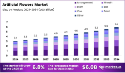Artificial Flowers Market Outlook: Aesthetic Longevity Meets Modern Demand