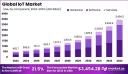 Digital Convergence: Global Internet of Things Market 2024-2033