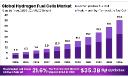 Hydrogen Fuel Cells Market Research Findings | Key Data Points