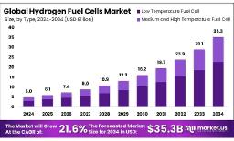 Hydrogen Fuel Cells Market Research Findings | Key Data Points