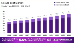 Sailing into the Future: Tech and Trends in Leisure Boating