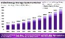 Next-Gen Energy Storage Systems | Market Outlook 2024–2034