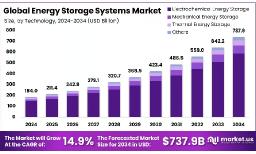 Next-Gen Energy Storage Systems | Market Outlook 2024–2034
