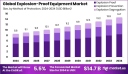 Explosion-Proof Equipment Market Segmentation Analysis Report