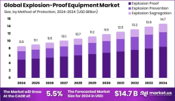 Explosion-Proof Equipment Market Segmentation Analysis Report