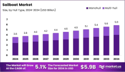 Sailing into the Future: Sustainability and Smart Systems on the Rise