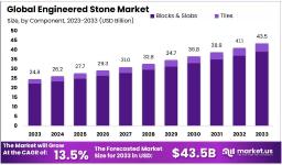 Engineered Stone Market Demand Forecast | Industry Trends to 2033